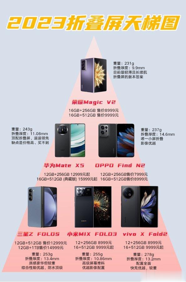 对于图中的2023年折叠屏天梯图，大家认可吗？排在第一的是荣耀的Magic V2