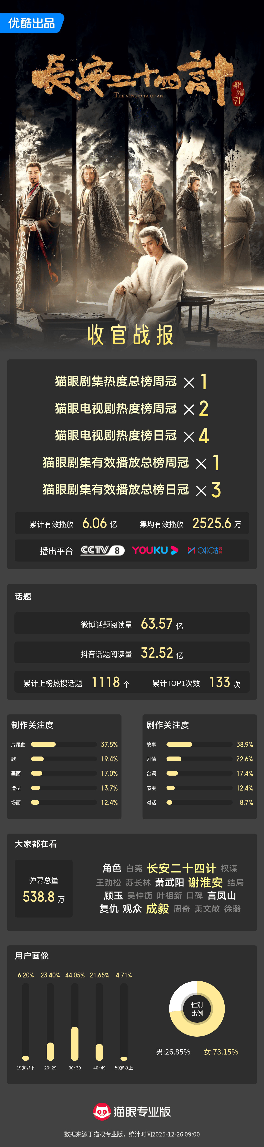 恭喜成毅《长安二十四计》即将再次登陆韩国TVING播出。4月21在韩首播后，剧集