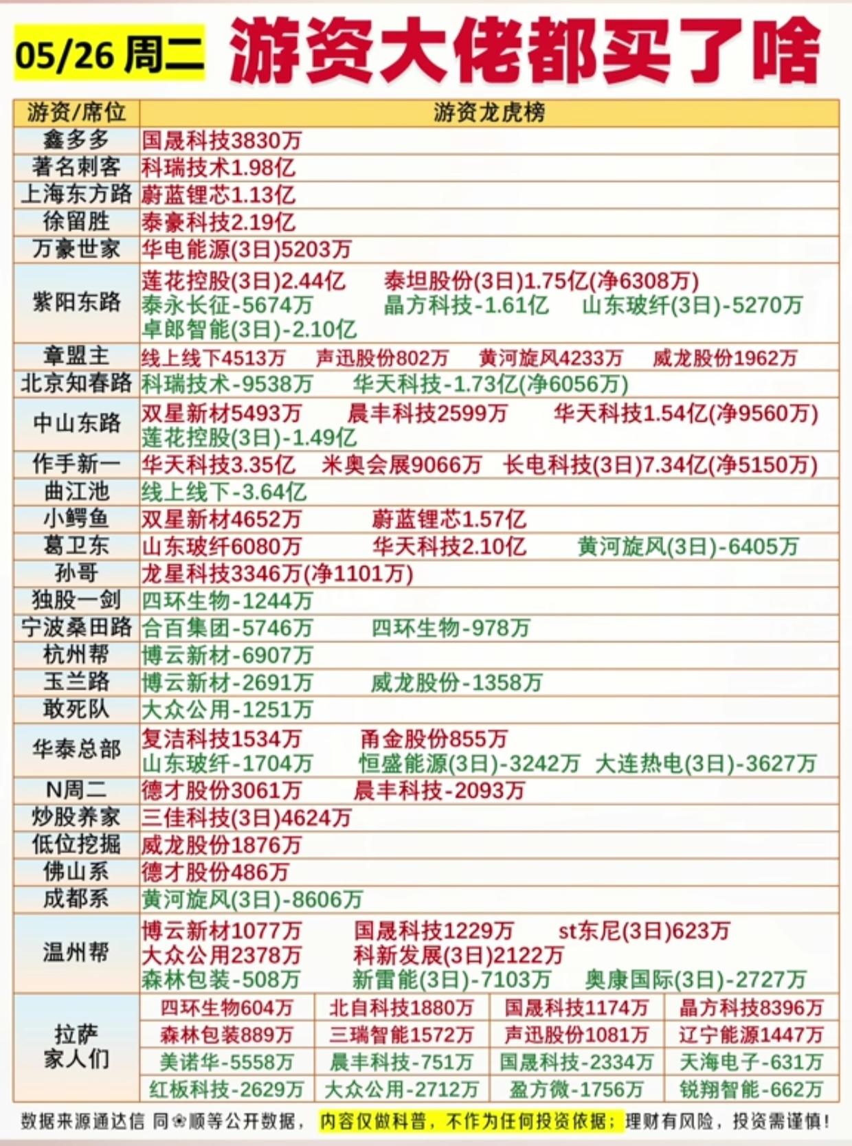 5月26日游资龙虎榜大曝光！徐留胜狂买2.19亿，谁在悄悄出货？

5月26日游