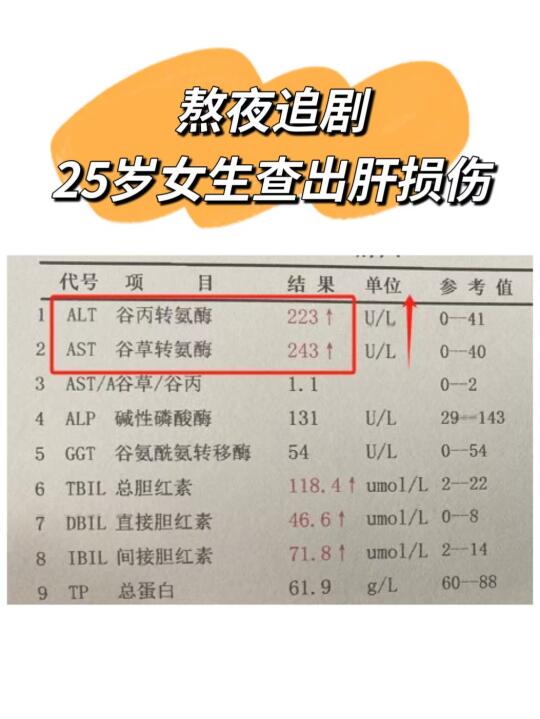 熬夜追剧，25岁女生查出肝损伤！别让任性毁掉健康！ 张主任接诊过一个2...