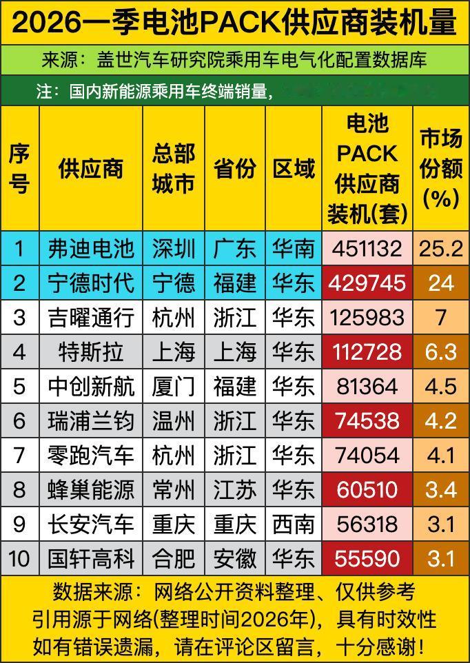 弗迪电池一季度狂装45万套，比宁德时代还多出近2万套，深圳产的“电芯界老干妈”直