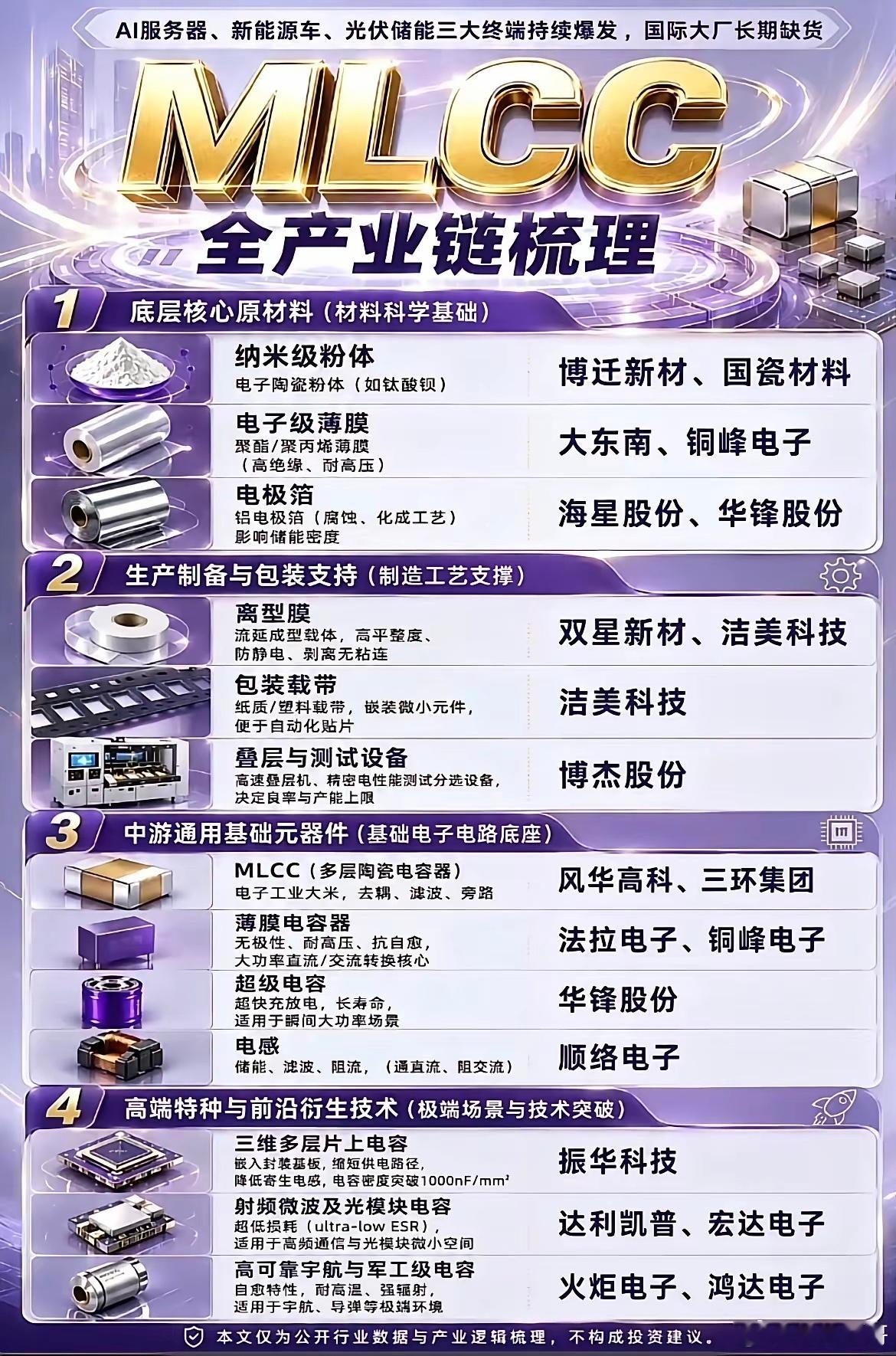AI、新能源车同步爆单！MLCC全产业链细分龙头一次理清！一、行业行情简单说ML