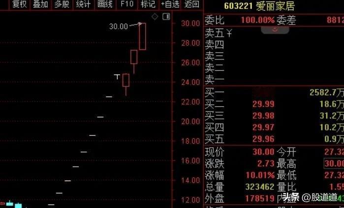 爱丽家居，13天12板，进去关两次"小黑屋"，出来接着涨停。里面的资金简直头铁得