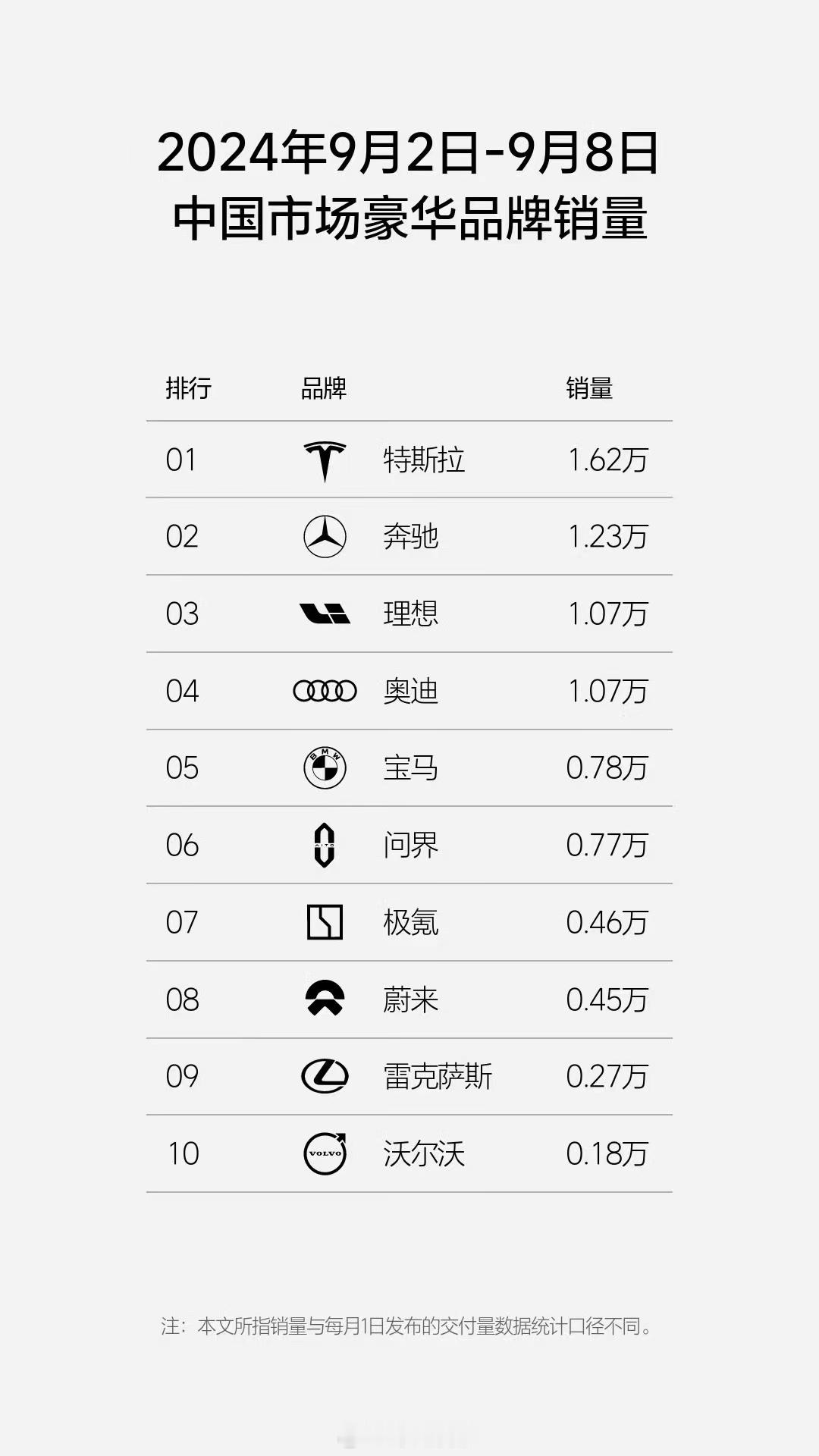 新势力依然相对稳定，极狐表现不错，量比腾势都高了，智己没有新LS6的交付，有点无