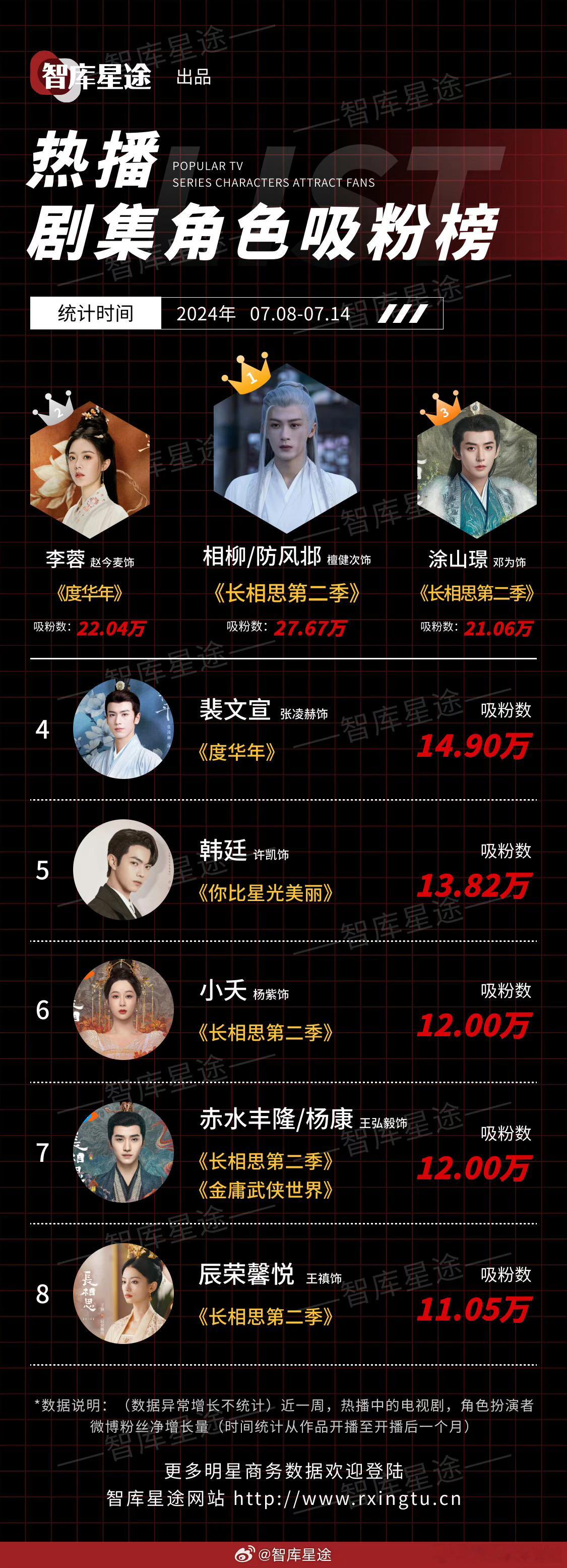 长相思2不行吧，吸粉榜占大半壁江山，连N番女配都上榜，第一季爆了大家本来都上桌了