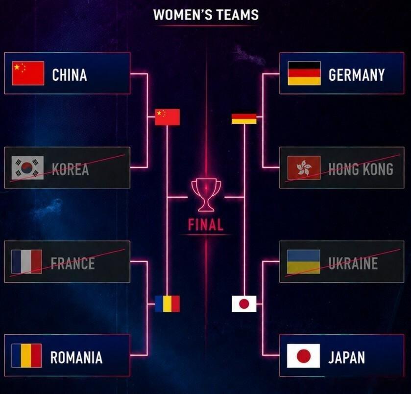 世乒赛四强全出炉：国乒女队将战罗马尼亚，男团对阵法国队！5月9日凌晨，伦敦世乒赛