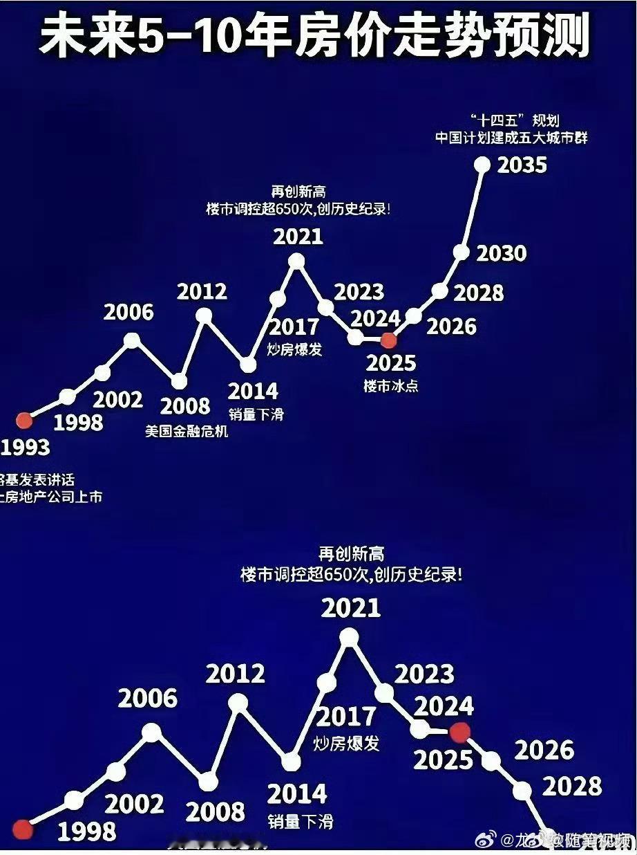 未来5到10年房价走势预测，不知道哪个更靠谱？ ​​​