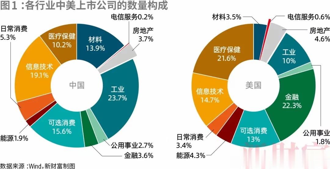 中美上市公司数量构成与市值对比。 ​​​