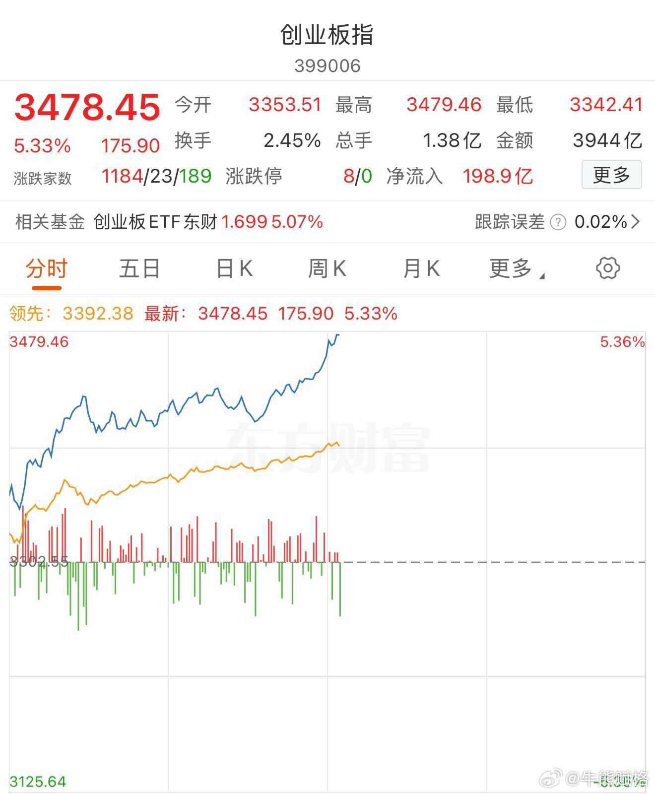 创业板基金a股