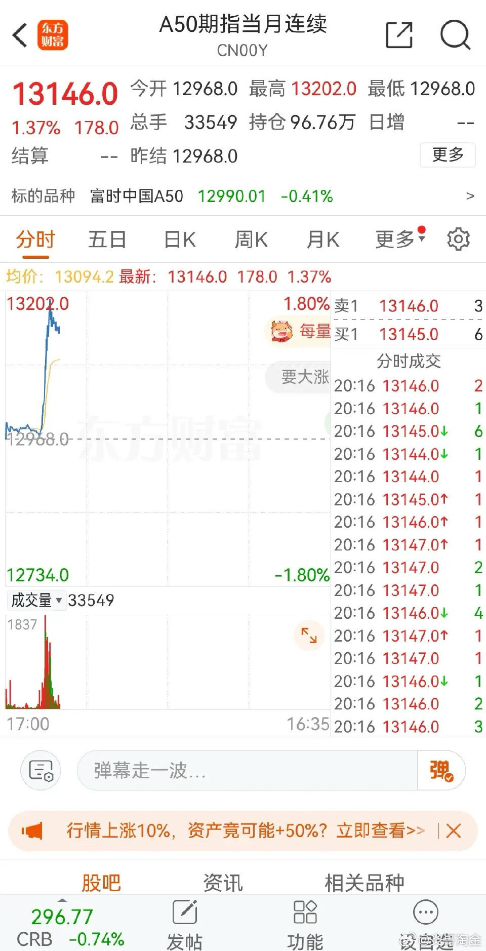 突发利好，关税危机缓解，A50直线拉升  晚上19:50，A50期指直线拉升1.