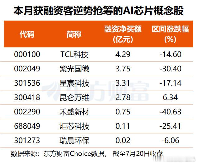 【国产算力闭环提速！AI芯片V型反转 融资客提前埋伏这7股(名单)】7月以来，共