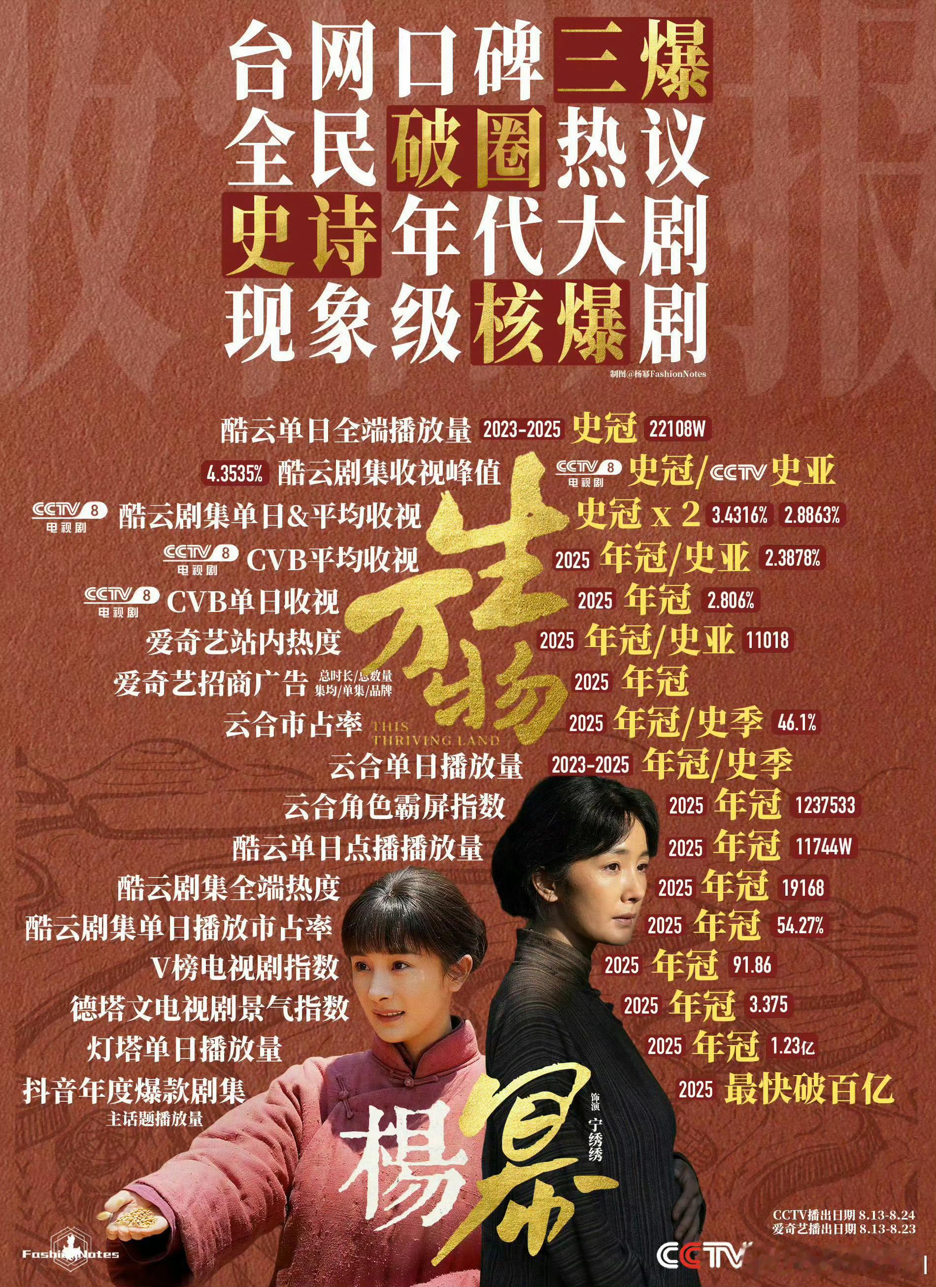 杨幂掉提纯恨杨幂的就别串了 杨幂只剩下一堆冰冷冷的数据了和女星第一的商务了