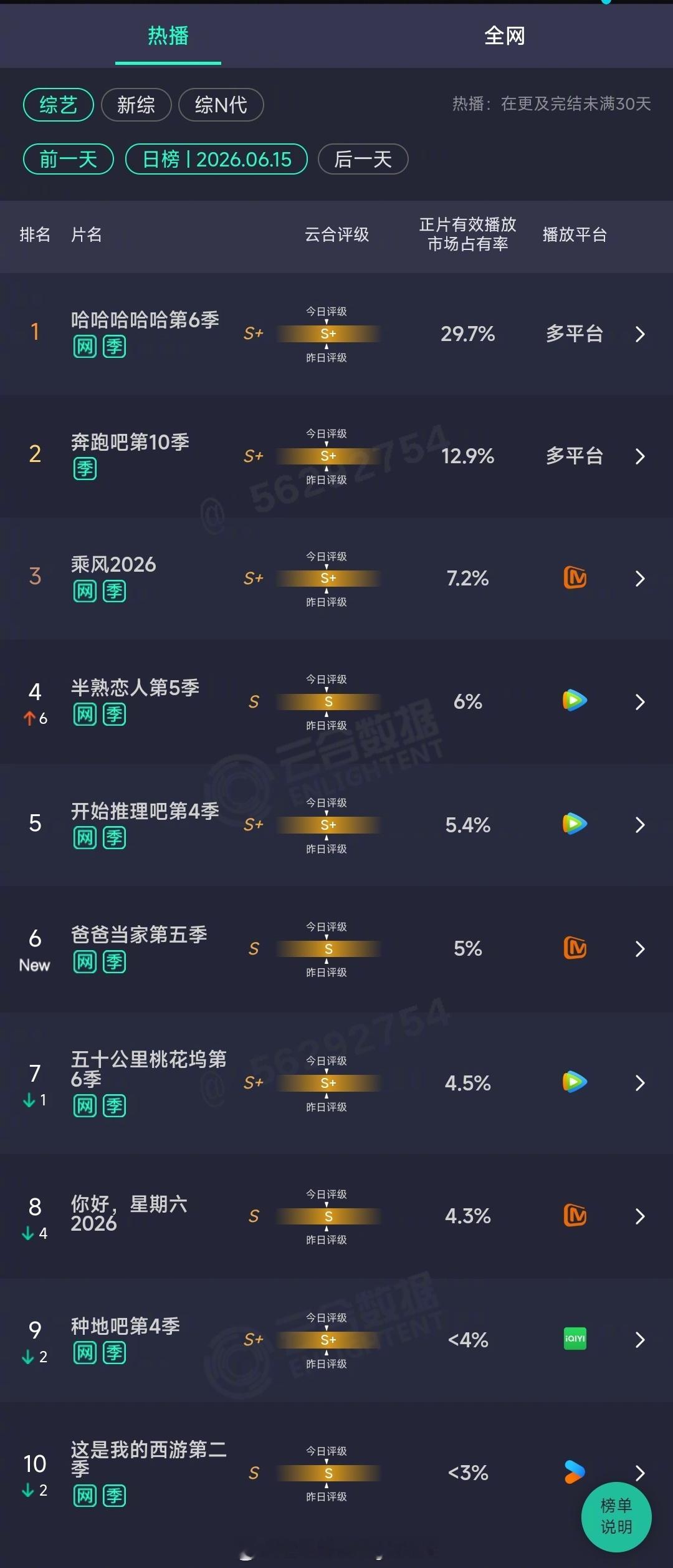 2026年06月15日云合综艺正片有效播放量市占率TOP101 哈哈哈哈哈第6季