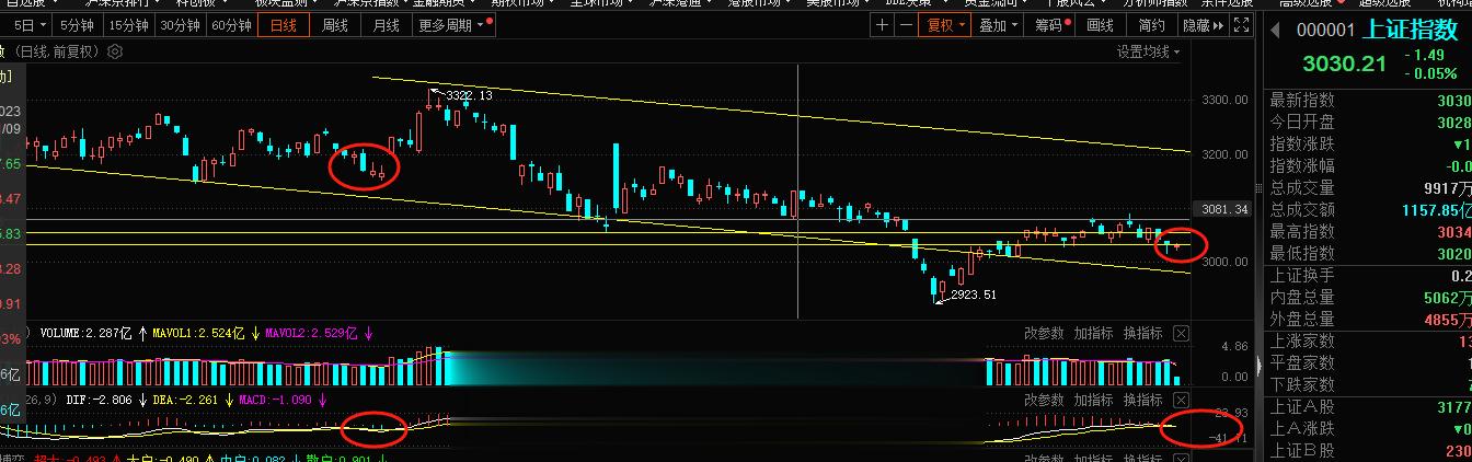 上证指数今日日继续的调整结构上，今日还行，macd还是没有选择方向，不过向下的概