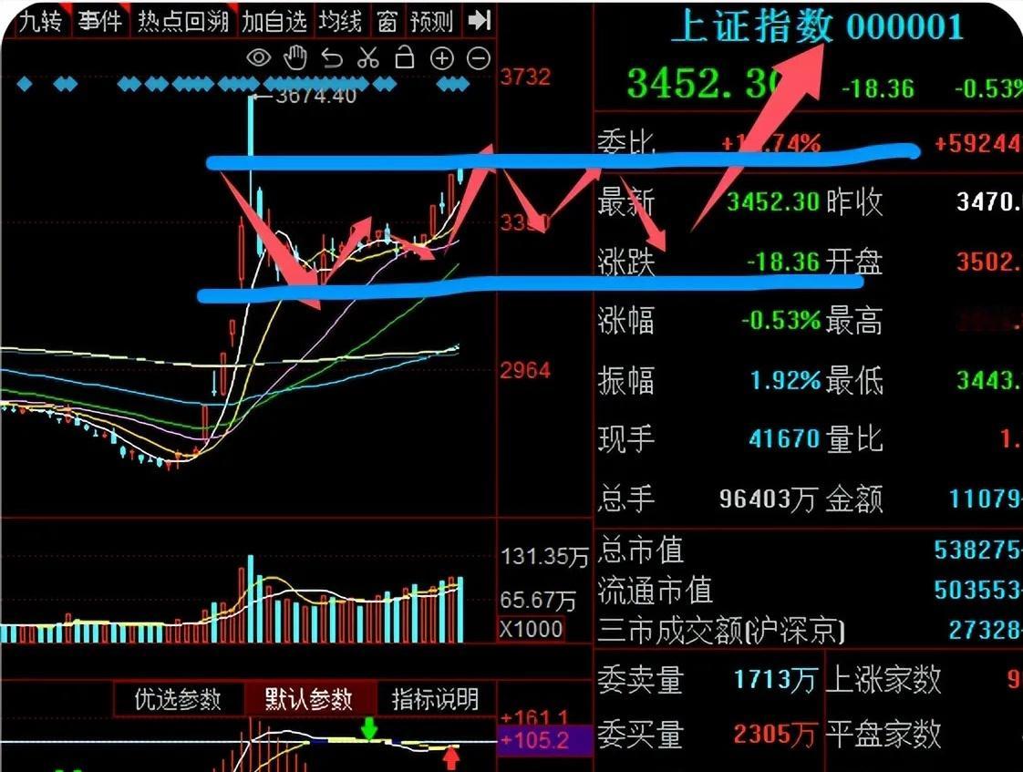 下周走势同步与沪指的个股要小心了，尤其是证券类的，指数直接去突破 3674的概率