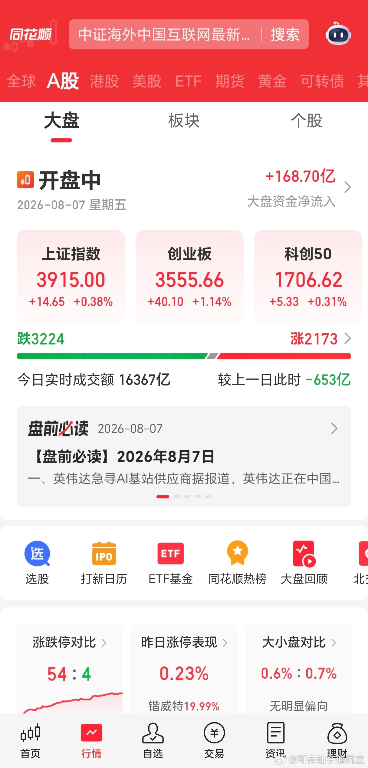 科创跳水，上证指数几乎没啥波动，这与七月大不同了，市场在向好发展。而在科创跳水同