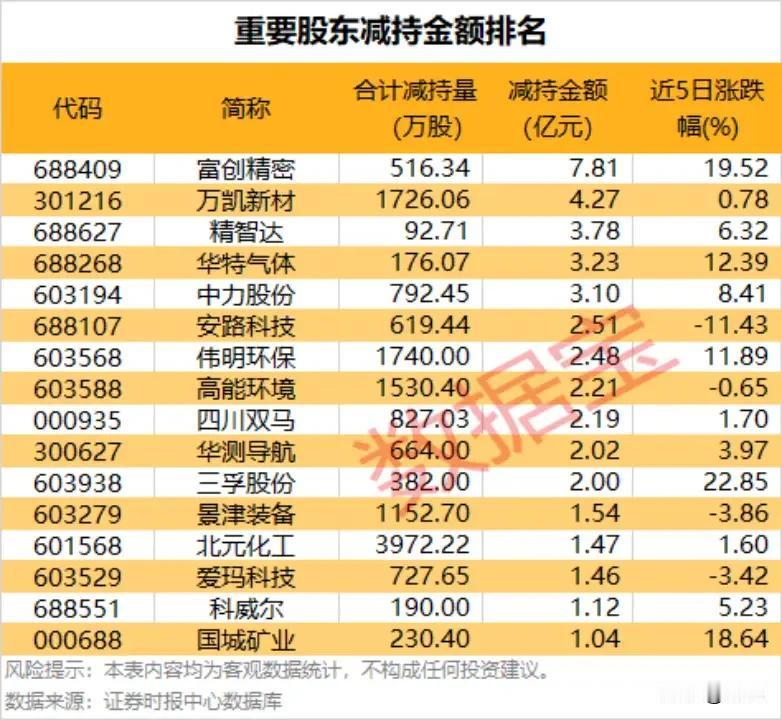 7.8亿顶格套现！重要股东大额减持个股全景梳理！

本次梳理清晰展现了股东的获利