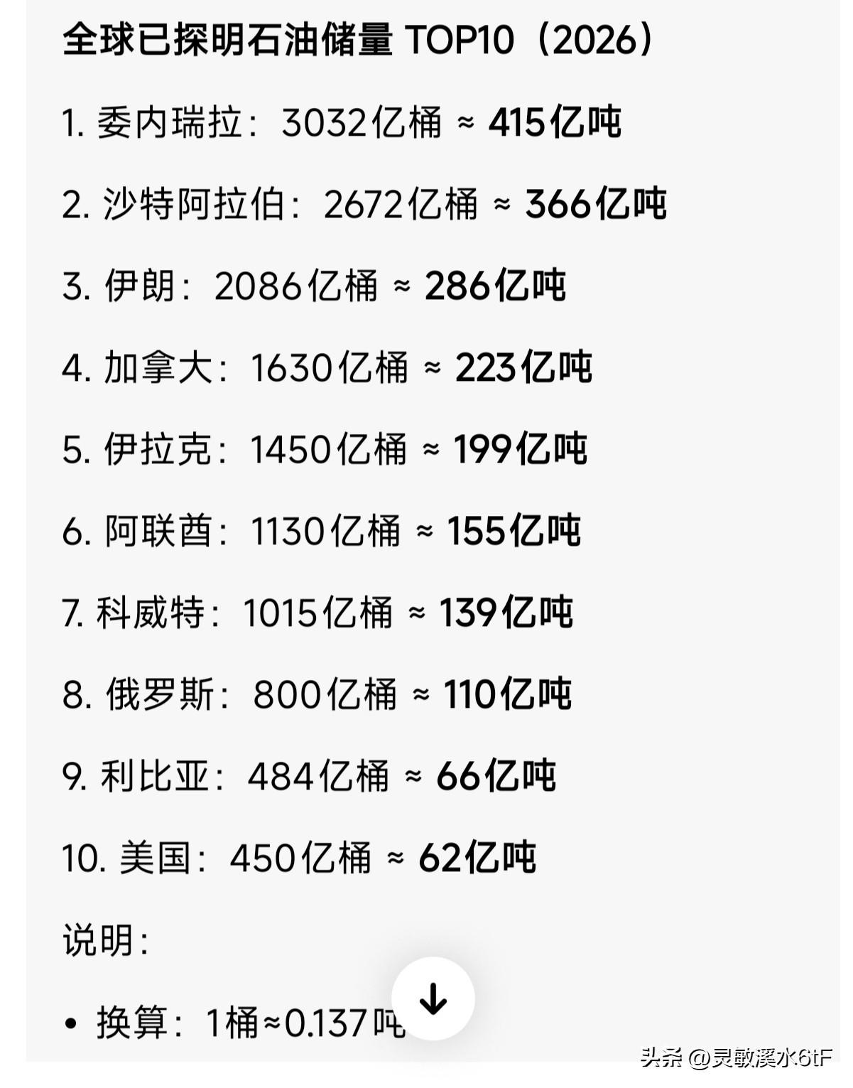 很多人都好奇，世界上哪个国家石油最多？看完这份储量排名，你就明白全球能源格局大概