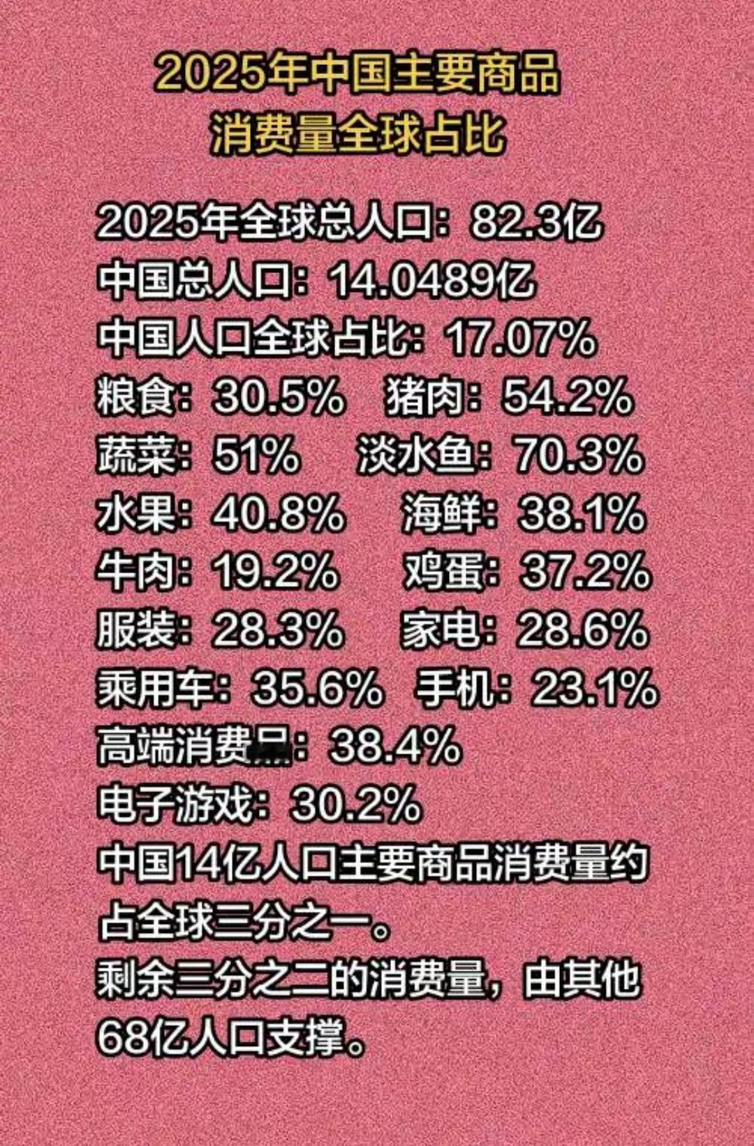 东大的菜篮子工程是世界上最伟大的，没有之一！
   我国人口仅占全球17.07%