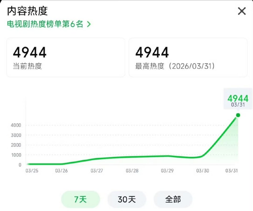 孙俪危险关系首播热度危险关系首播热度孙俪危险关系首播热度4944 