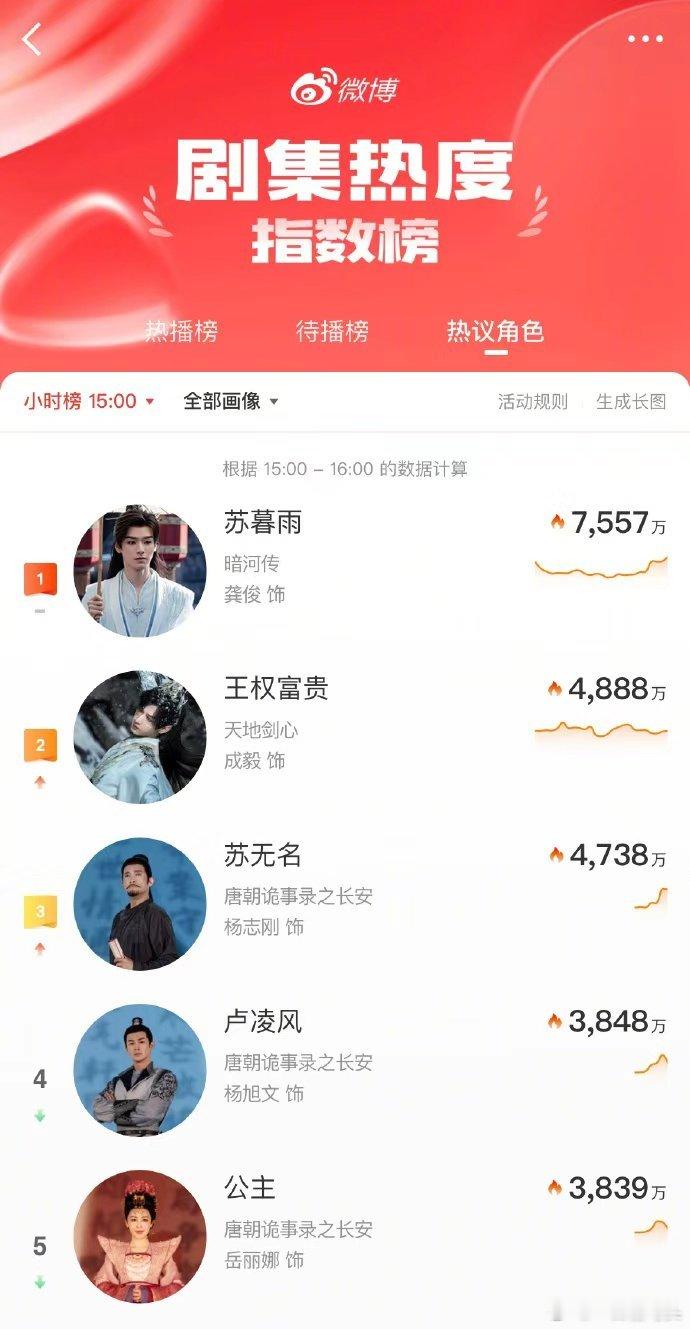 龚俊苏暮雨微博指数破7500万十八剑阵帅到炸，睫毛挂泪的哭戏直击人心，外冷内热的