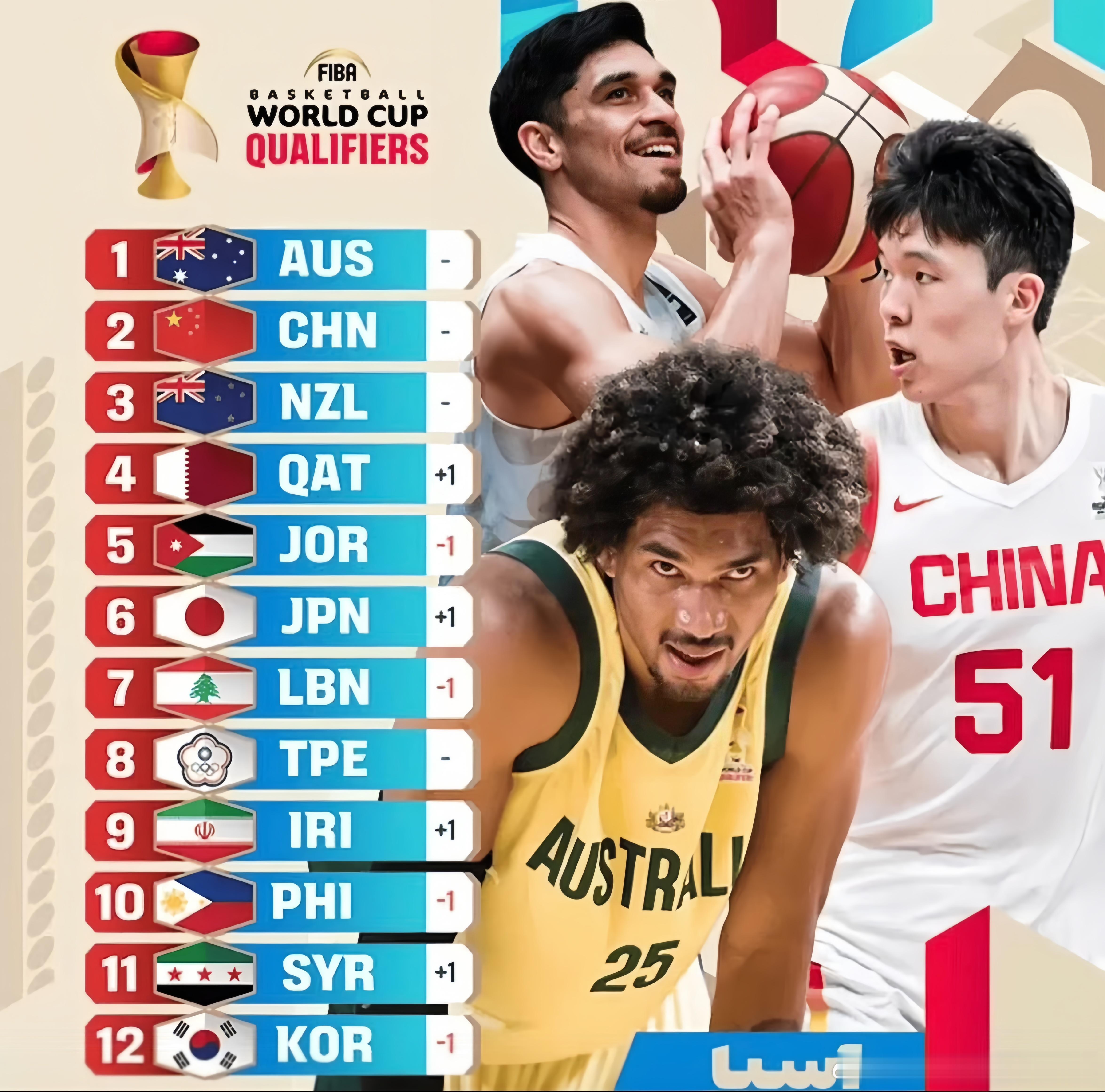 FIBA刚更新男篮世预赛亚洲战力榜单，澳大利亚稳稳第一，中国男篮直接排到第二，牌