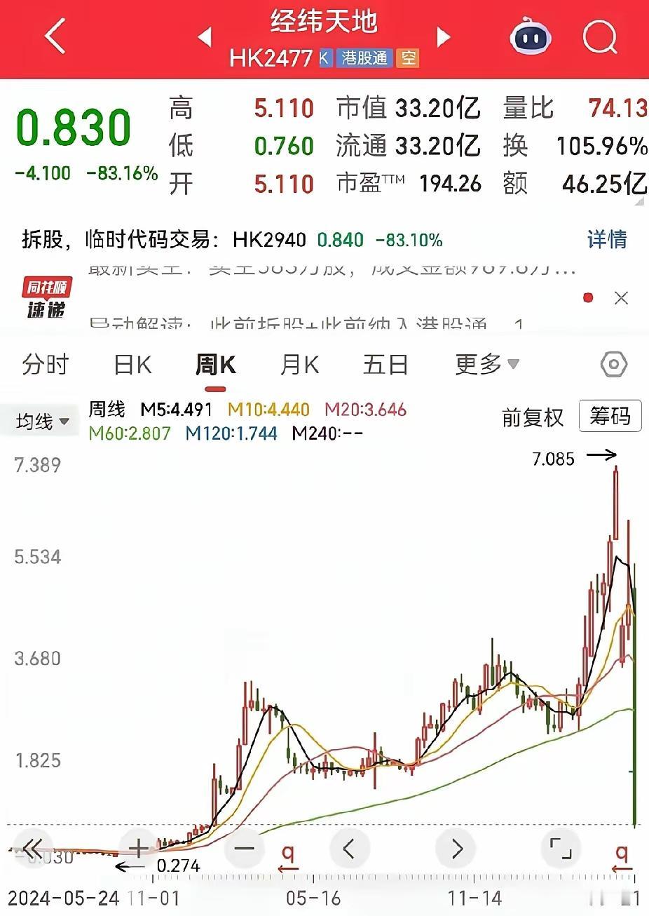 说真的，有时大a没搞明白的，最好不要去港股，可能几分钟之内，会让你倾家荡产。
明