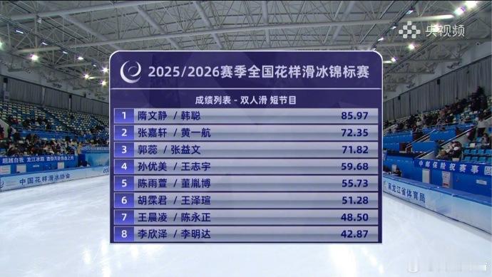 隋文静韩聪冬奥资格赛暂时领先 2025-2026赛季全国花样滑冰锦标赛双人滑短节