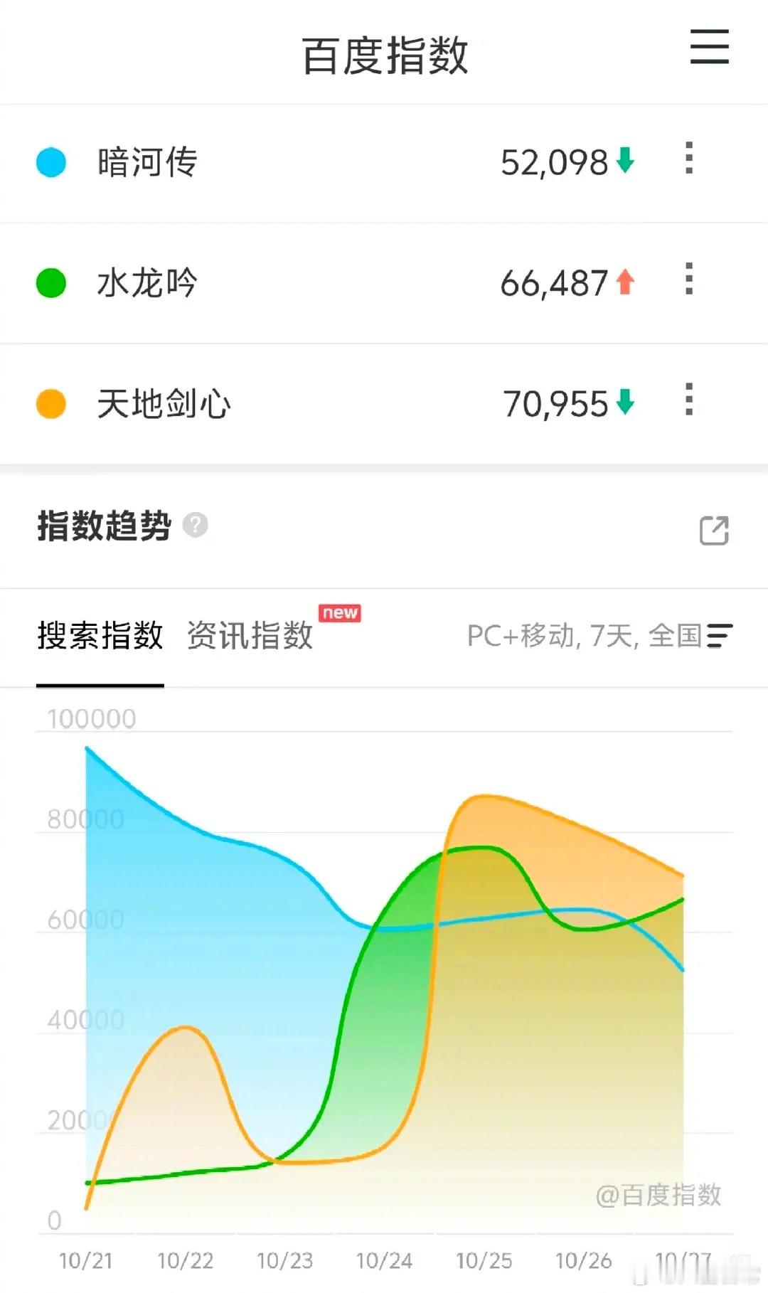 《暗河传》《水龙吟》《天地剑心》今日百指 ​​​
