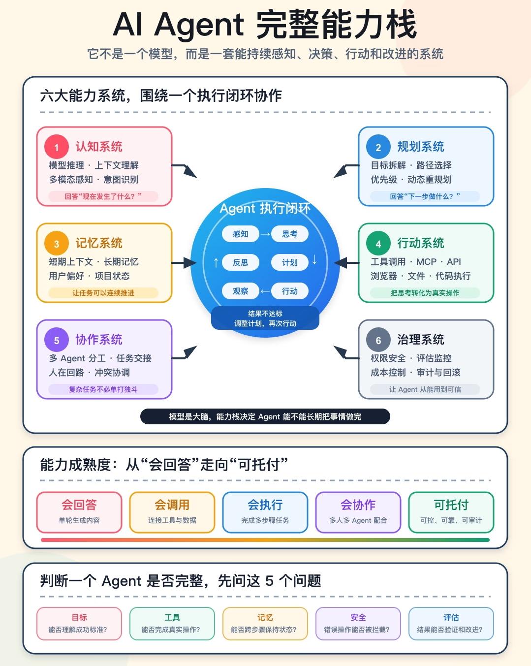 AI Agent完整能力栈深度解读
 
核心定位：AI Agent不只是一个大模