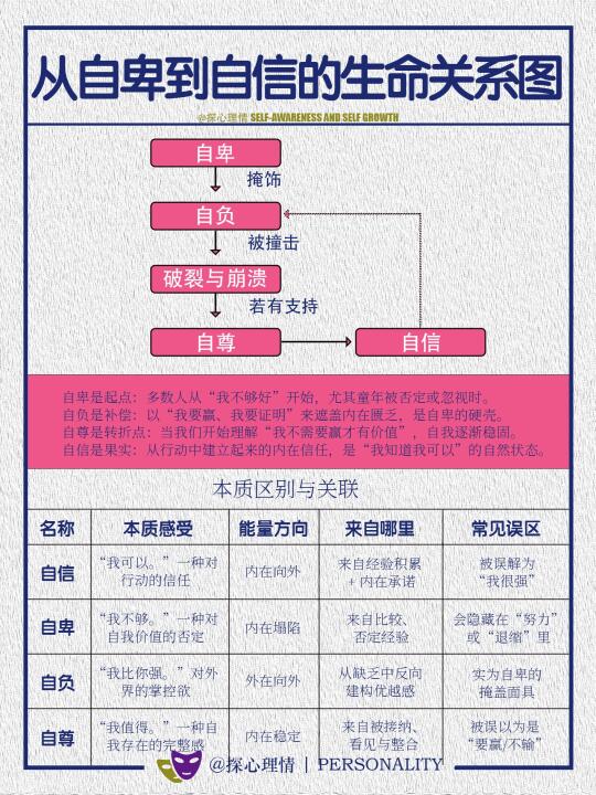 从自卑到自信的生命关系图