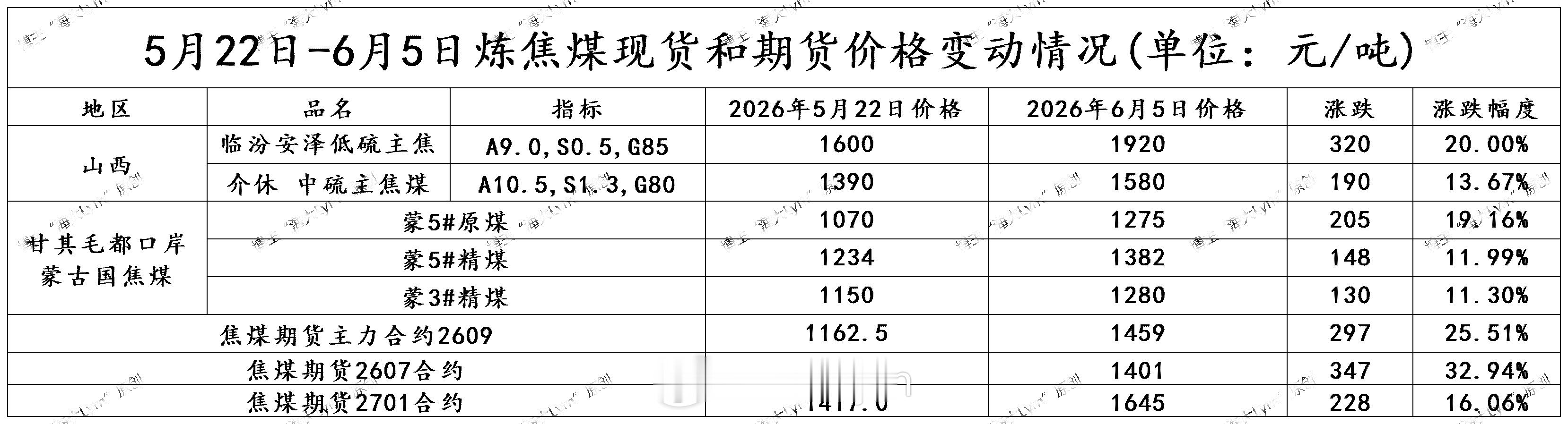 5月22日-6月5日炼焦煤现货和期货价格变动情况(单位：元/吨)焦煤期货