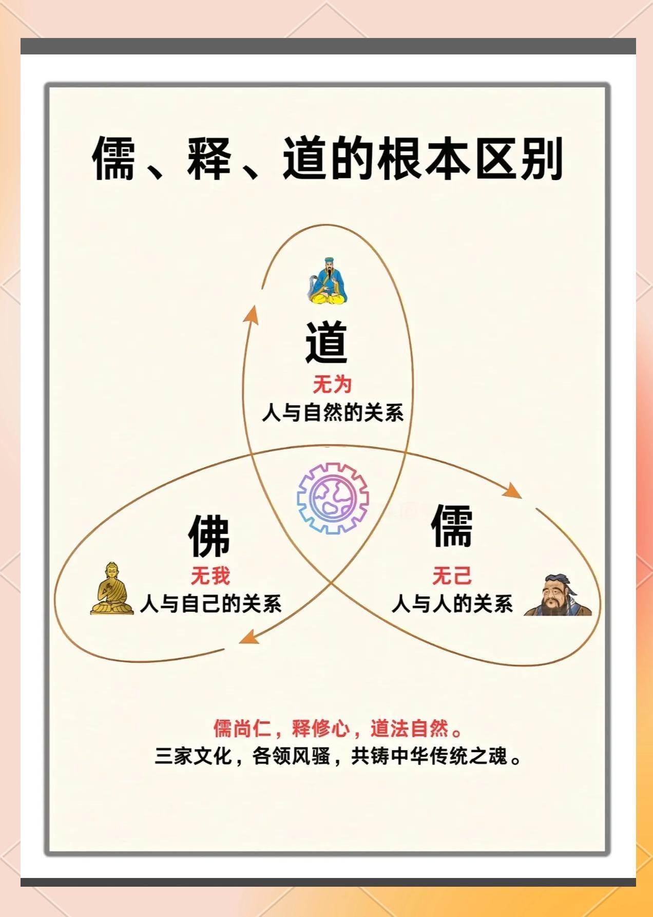 天呐！终于有人把儒、释、道的根本区别说清楚明白了，原来儒尚仁、释修心，道法自然，