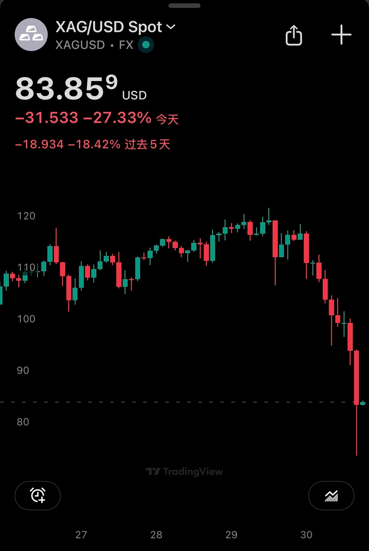 🔻贵金属杀疯了。黄金巨震原因找到了白银跌麻了海外新鲜事热点现场