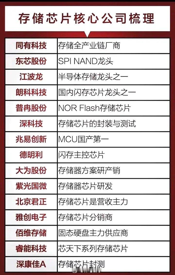 存储芯片核心公司梳理:以下图表介绍的股票不构成投资建议，据此操作风险自负。 