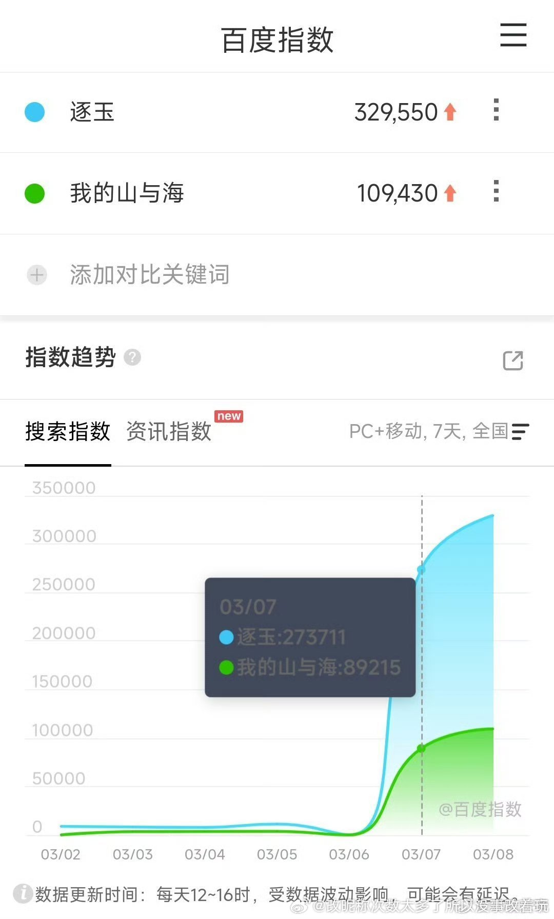 逐玉百指32万热知识：大瀑藏海才28.8万真百指对不上的许我年冠剧，百指峰值才1