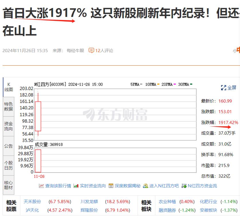 冰火两重天呀！一边是昨日妖股东方精工“天地板”，一边是今日上市的N红四方大涨，涨