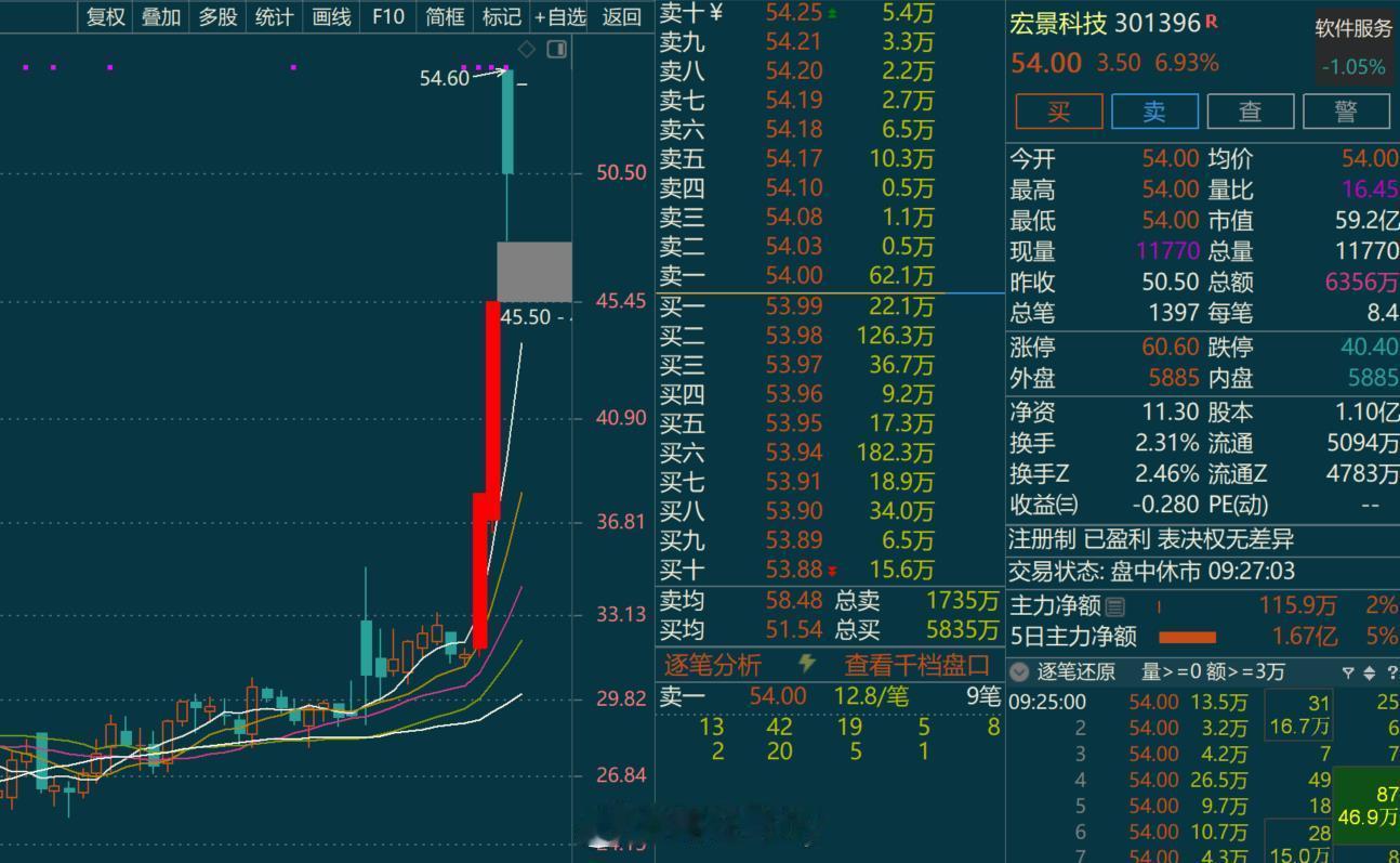 开的比较一般比较有溢价的是数字政务类似深桑达、弘景科技这种（只是聊盘面哈） 