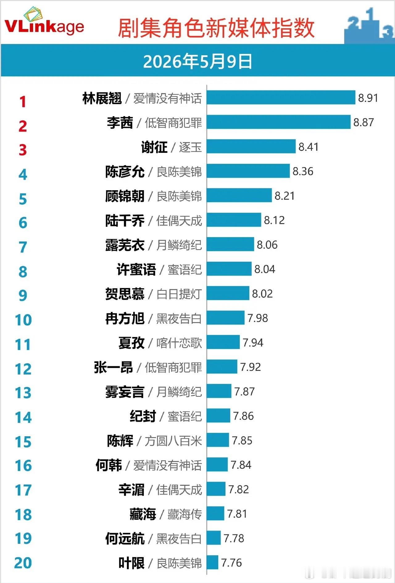 5.9剧集角色新媒体指数出炉，黑马角色强势霸榜Vlinkage最新剧集角色新媒体