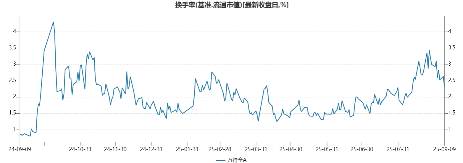 今天尾盘资金动向：A、大盘：今天万得全A跌-0.89%，成交额缩量-12.6%至