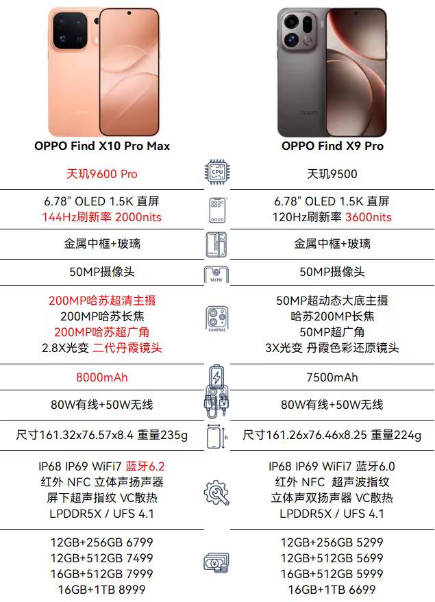 OPPO Find X10 Pro Max对比去年的Find X9 Pro，涨价