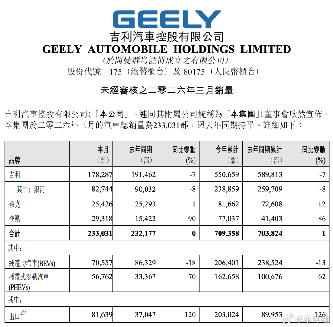 汽车销量 【突破70万辆！吉利汽车一季度销量出炉】4月1日，吉利汽车正式发布3月