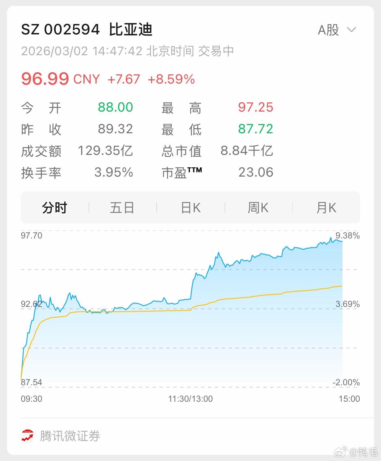 最近油价涨得也太离谱了，国际油价受局势影响一度暴涨13%，国内92号汽油3月9日