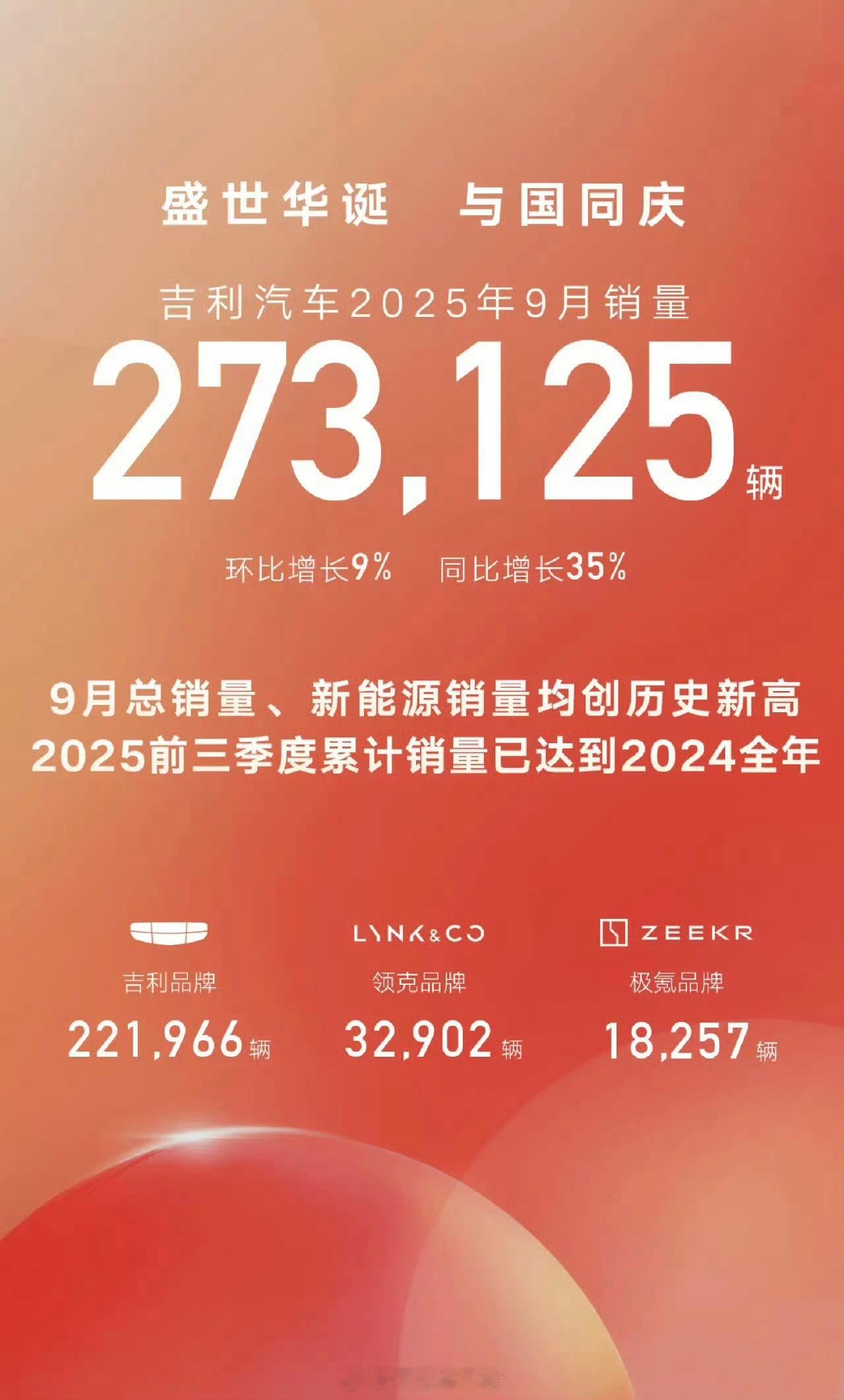 吉利汽车在九月份销量273125辆，总销量和新能源销量的历史新高。吉利汽车 ​​