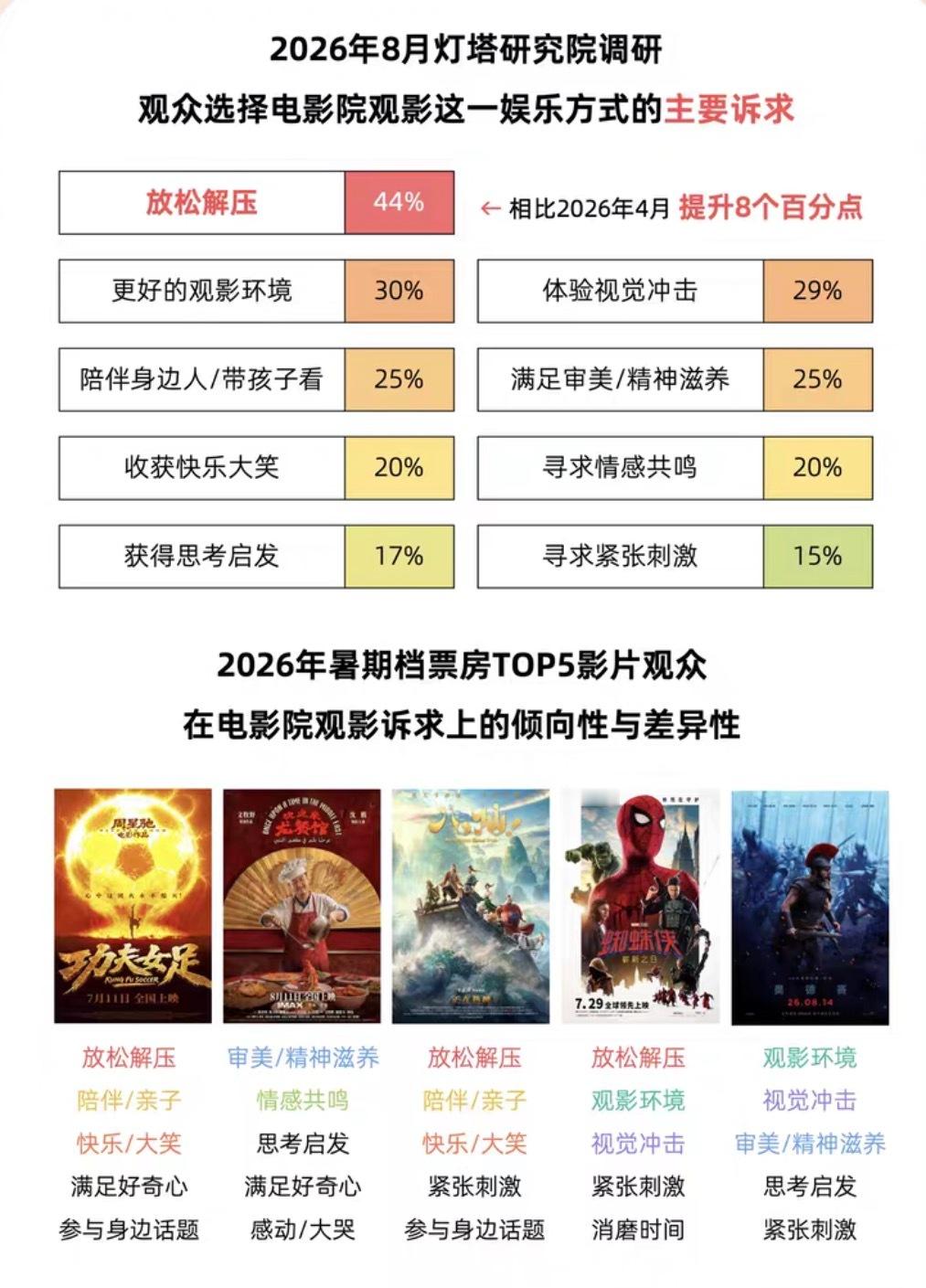 放松解压是影院观影的第一诉求这个百分比还在上升 ​​​​
