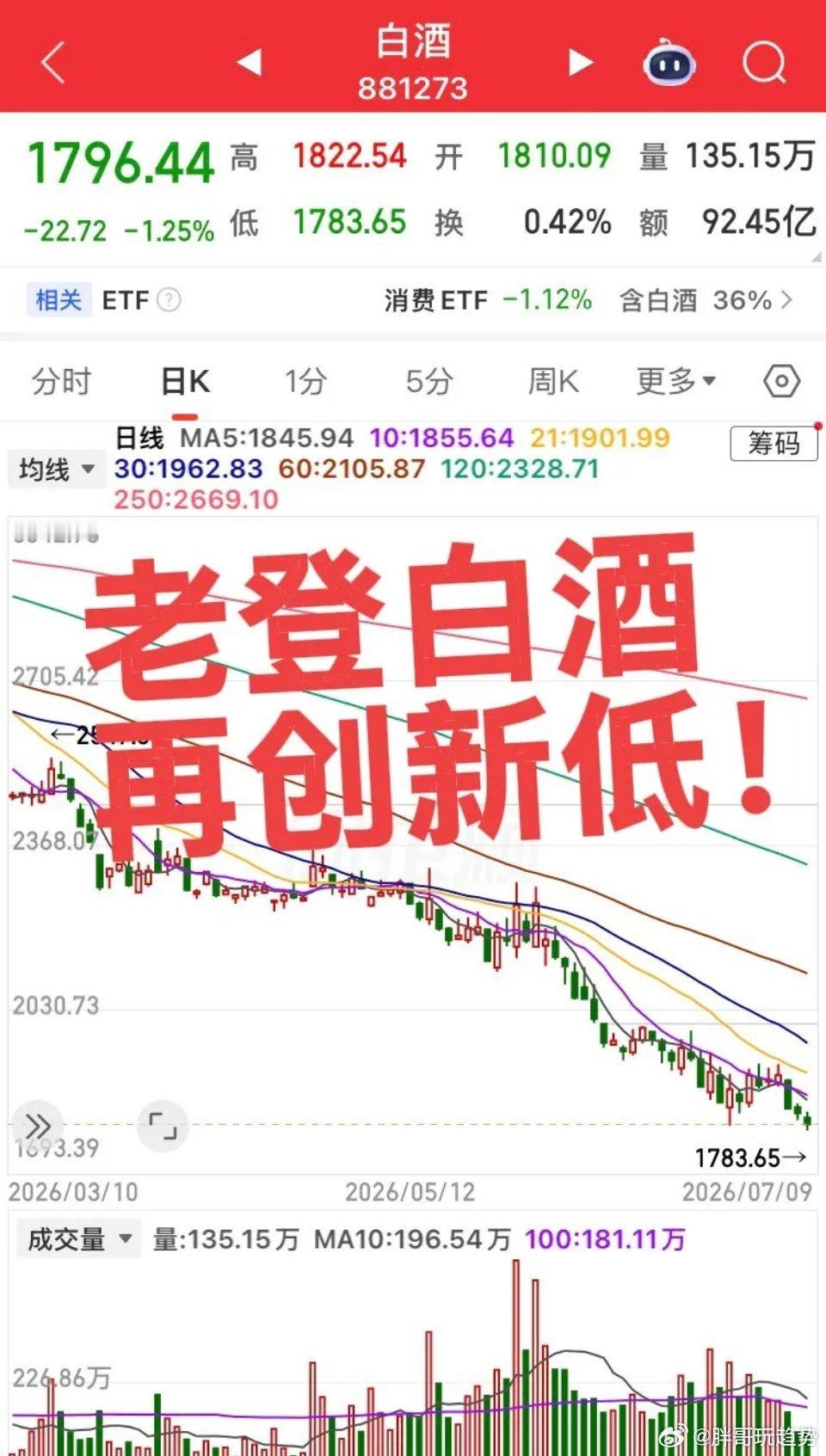 老登逐渐被抛弃！白酒再创新低，每一次上涨的机会都是离场的最好时机，板块前景的确令