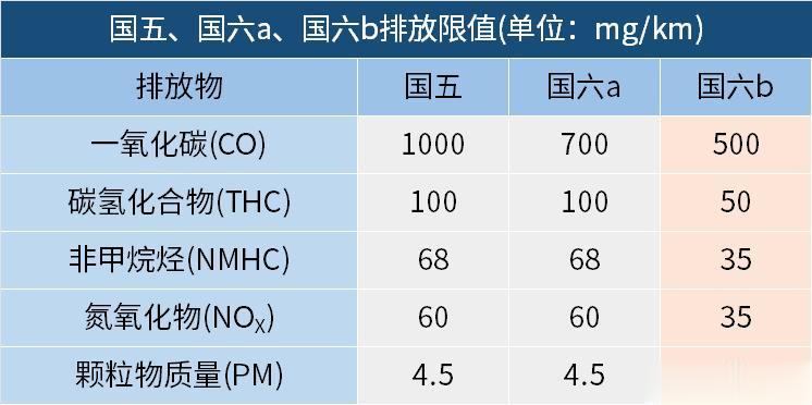 【工信部等5部门：7月1日起全国禁止生产、进口、销售不符合国六排放标准6b阶段的