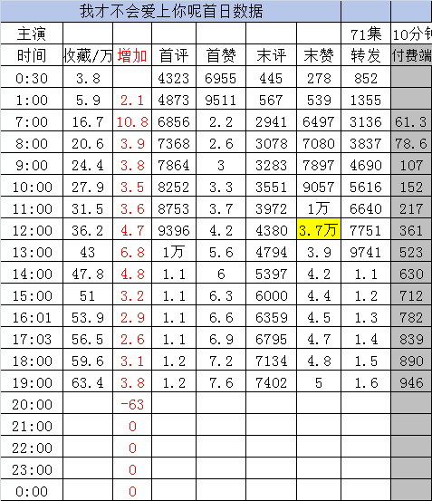 新剧实时数据  截止19点李柯以 陈添祥《我才不会爱上你呢》［71集 110分钟