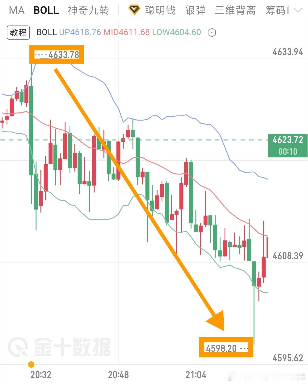 准不准?南下吃足喝足已拿下22点空间乾坤为定你我皆是黑马！黄金现货黄金外汇黄金 