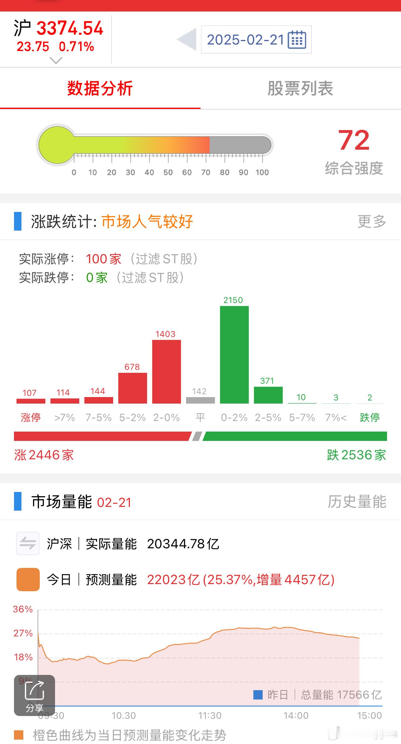 市场预估量能在2.2万亿左右，市场大高潮，一些日内未能上板成功的中后排要注意，下